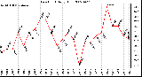 Milwaukee Weather Dew Point Daily High