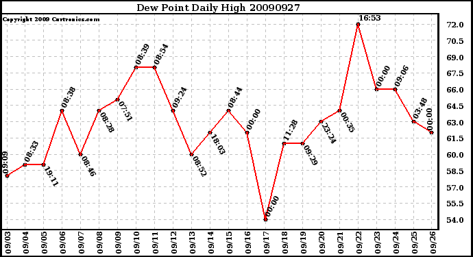 Milwaukee Weather Dew Point Daily High