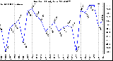 Milwaukee Weather Dew Point Daily Low