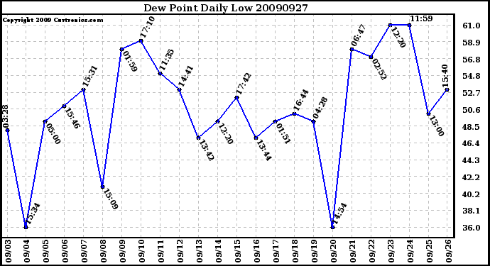 Milwaukee Weather Dew Point Daily Low