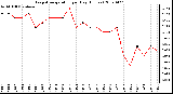 Milwaukee Weather Evapotranspiration per Day (Inches)