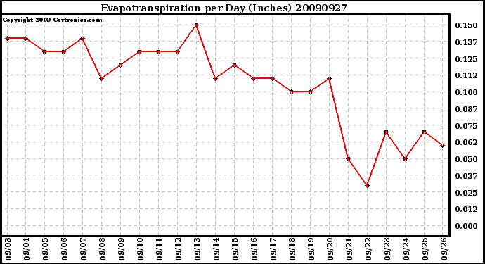 Milwaukee Weather Evapotranspiration per Day (Inches)