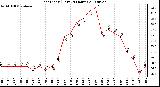 Milwaukee Weather Heat Index (Last 24 Hours)