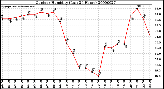 Milwaukee Weather Outdoor Humidity (Last 24 Hours)