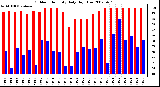 Milwaukee Weather Outdoor Humidity Daily High/Low