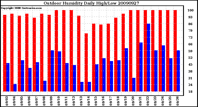 Milwaukee Weather Outdoor Humidity Daily High/Low