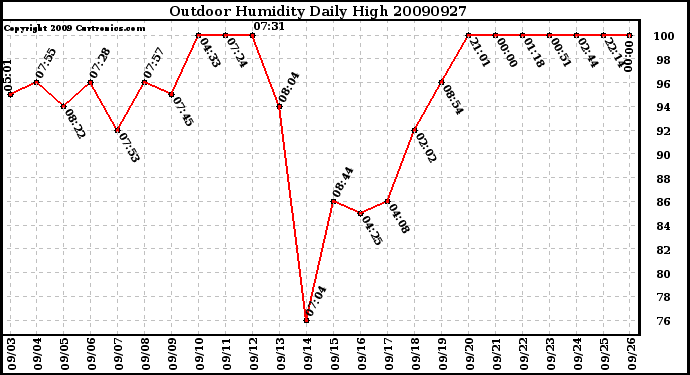 Milwaukee Weather Outdoor Humidity Daily High