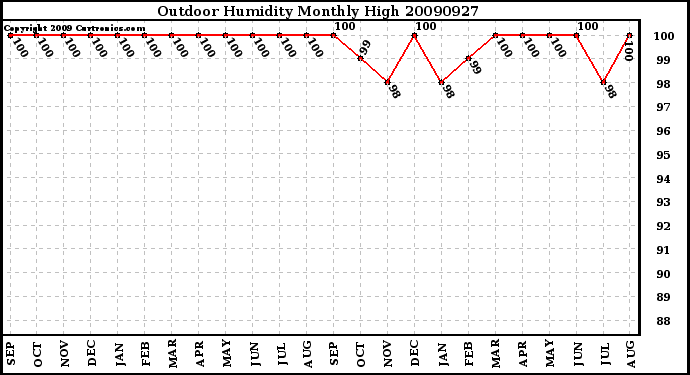 Milwaukee Weather Outdoor Humidity Monthly High