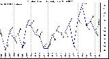 Milwaukee Weather Outdoor Humidity Daily Low