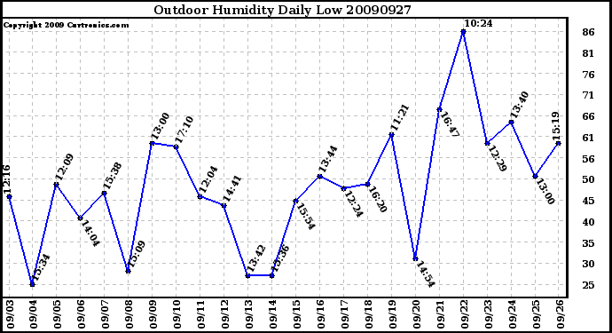 Milwaukee Weather Outdoor Humidity Daily Low