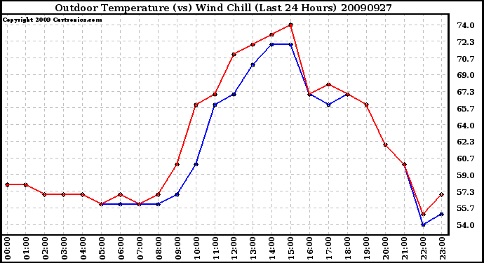 Milwaukee Weather Outdoor Temperature (vs) Wind Chill (Last 24 Hours)