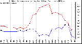 Milwaukee Weather Outdoor Temperature (vs) Dew Point (Last 24 Hours)