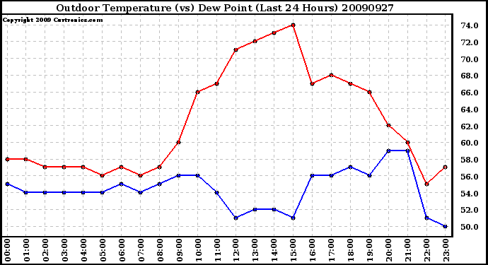 Milwaukee Weather Outdoor Temperature (vs) Dew Point (Last 24 Hours)