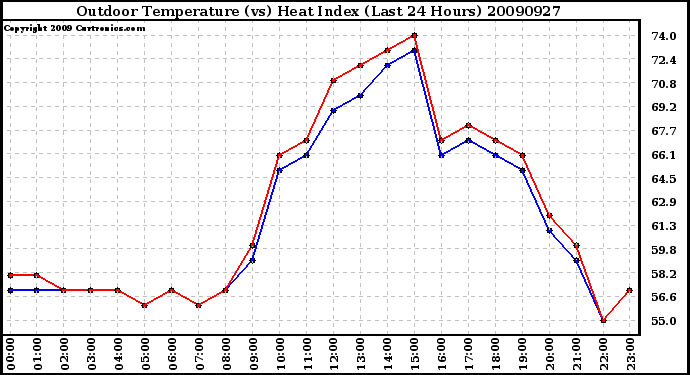 Milwaukee Weather Outdoor Temperature (vs) Heat Index (Last 24 Hours)