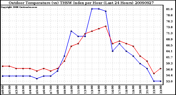 Milwaukee Weather Outdoor Temperature (vs) THSW Index per Hour (Last 24 Hours)