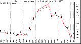 Milwaukee Weather Outdoor Temperature per Hour (Last 24 Hours)