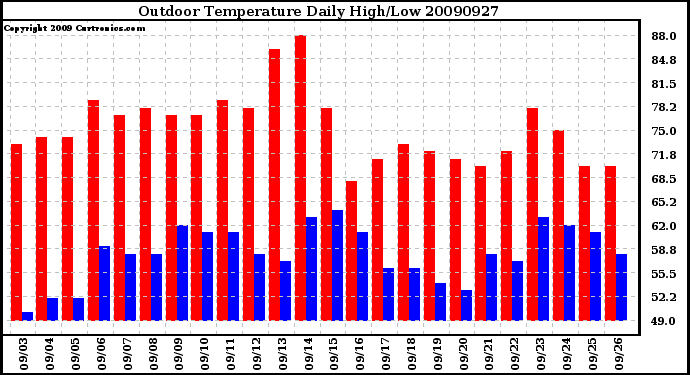 Milwaukee Weather Outdoor Temperature Daily High/Low