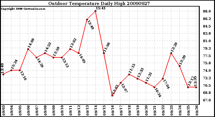 Milwaukee Weather Outdoor Temperature Daily High