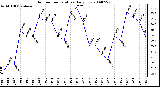 Milwaukee Weather Outdoor Temperature Daily Low