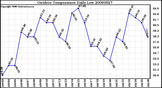 Milwaukee Weather Outdoor Temperature Daily Low