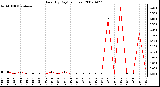 Milwaukee Weather Rain (By Day) (inches)