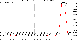 Milwaukee Weather Rain per Hour (Last 24 Hours) (inches)