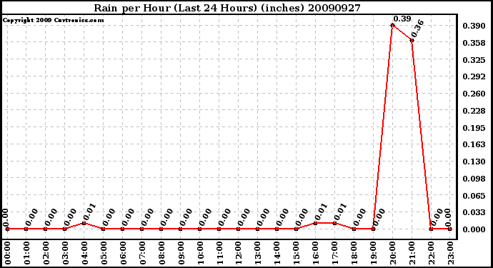 Milwaukee Weather Rain per Hour (Last 24 Hours) (inches)