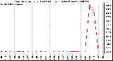 Milwaukee Weather Rain Rate per Hour (Last 24 Hours) (Inches/Hour)