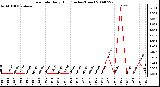 Milwaukee Weather Rain Rate Daily High (Inches/Hour)