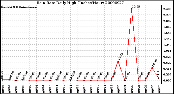 Milwaukee Weather Rain Rate Daily High (Inches/Hour)