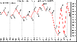 Milwaukee Weather Solar Radiation Daily High W/m2