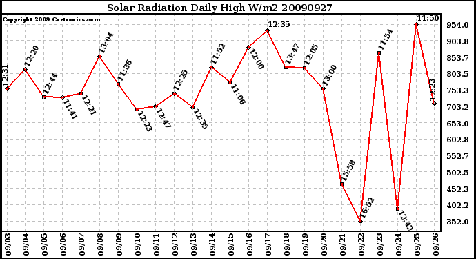 Milwaukee Weather Solar Radiation Daily High W/m2