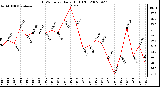 Milwaukee Weather THSW Index Daily High (F)