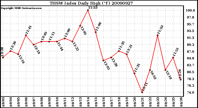 Milwaukee Weather THSW Index Daily High (F)