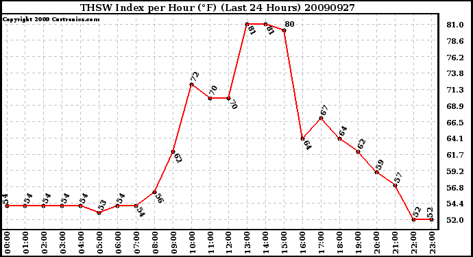 Milwaukee Weather THSW Index per Hour (F) (Last 24 Hours)