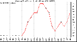 Milwaukee Weather Average Wind Speed (Last 24 Hours)