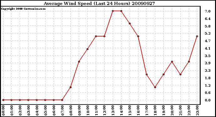 Milwaukee Weather Average Wind Speed (Last 24 Hours)