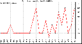 Milwaukee Weather Wind Direction (By Day)