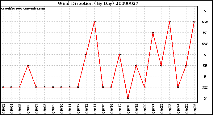 Milwaukee Weather Wind Direction (By Day)