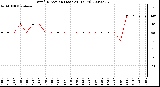 Milwaukee Weather Wind Direction (Last 24 Hours)