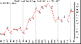 Milwaukee Weather Wind Speed Hourly High (Last 24 Hours)