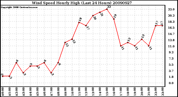 Milwaukee Weather Wind Speed Hourly High (Last 24 Hours)