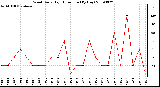 Milwaukee Weather Wind Daily High Direction (By Day)