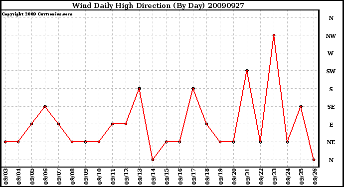 Milwaukee Weather Wind Daily High Direction (By Day)