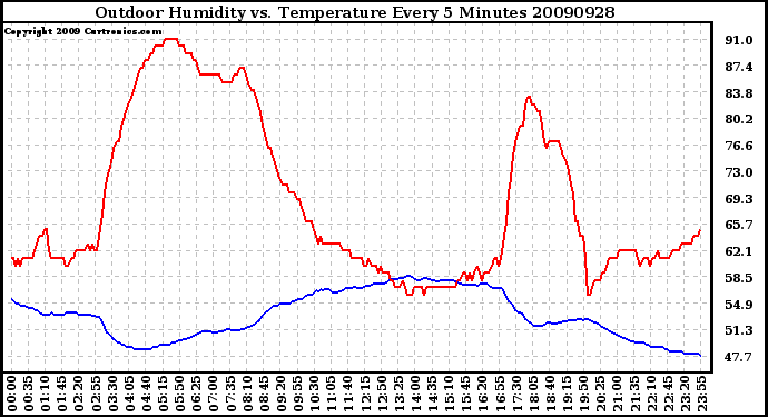 Milwaukee Weather Outdoor Humidity vs. Temperature Every 5 Minutes