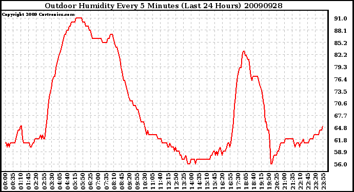 Milwaukee Weather Outdoor Humidity Every 5 Minutes (Last 24 Hours)