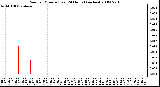 Milwaukee Weather Rain per Minute (Last 24 Hours) (inches)