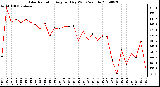 Milwaukee Weather Solar Radiation Avg per Day W/m2/minute