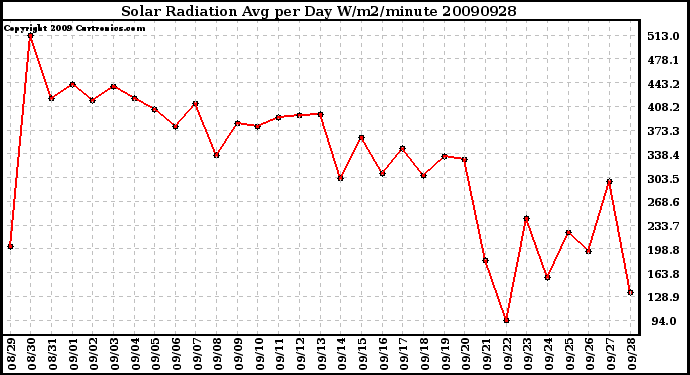 Milwaukee Weather Solar Radiation Avg per Day W/m2/minute