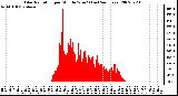 Milwaukee Weather Solar Radiation per Minute W/m2 (Last 24 Hours)